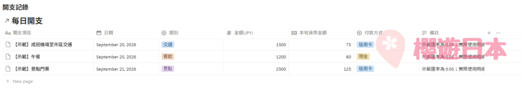 【2026日本自由行】免費Notion行程表模板|景點清單、每日行程、購物清單+開支自動換算 - 旅遊貼士